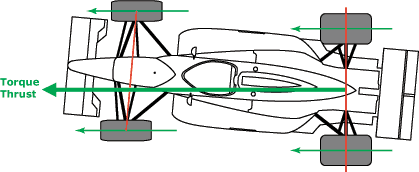 The thrust angle is an imaginary line drawn perpendicular to the rear axle's centerline.